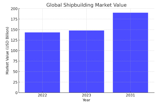 Showing the Global Shipbuilding Market Value from 2022-2031